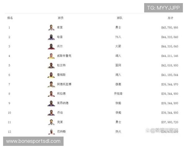 NBA球员的薪资结构和收入差异体现在哪 NBA球员的薪资结构和收入差异体现在哪